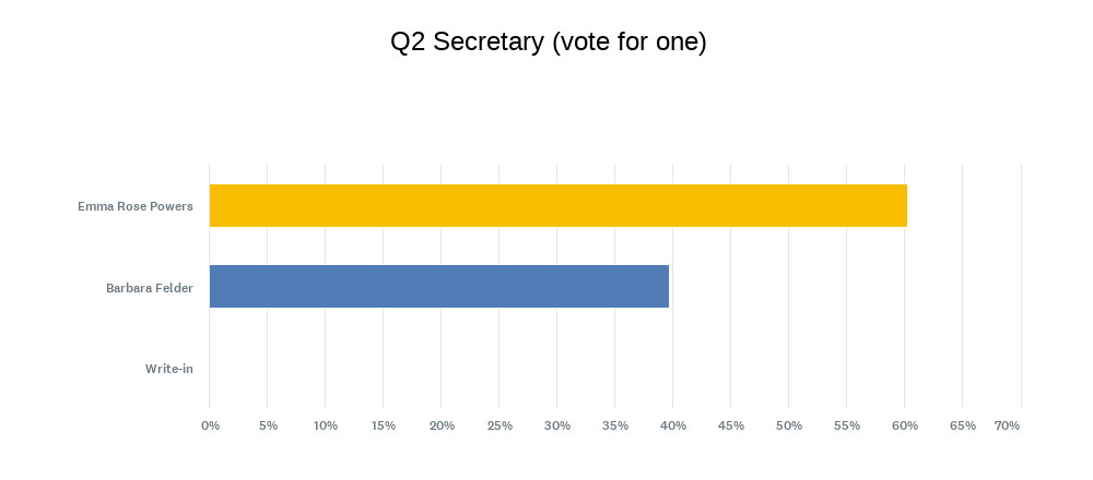 Secretary election results chart