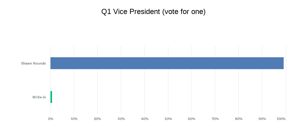 Vice President election results chart
